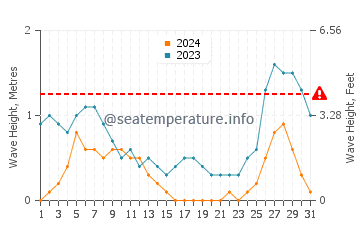 Waves height in Mabiton in August