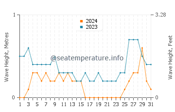 Waves height in Macalelon in August