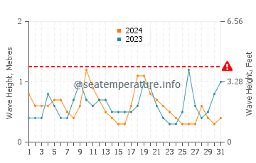 Waves height in Machiasport in August