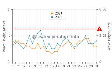 Waves height in Madang in August