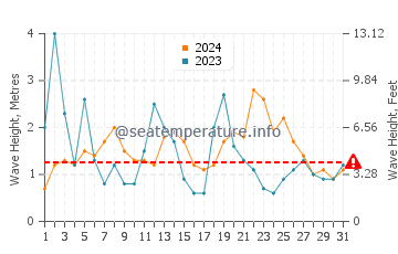 Waves height in Maenporth in August