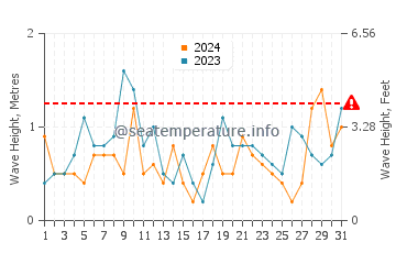Altezza delle onde Isole della Maddalena ad agosto