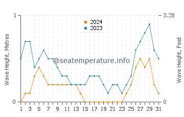 Waves height in Magsalangi in August