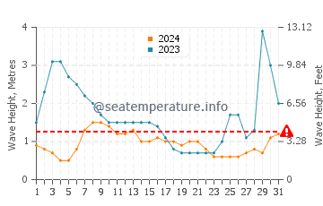 Waves height in Mahatao in August