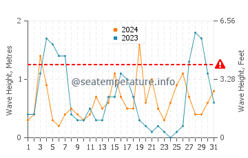 Waves height in Mahon in August
