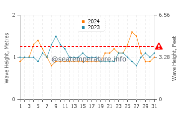 Waves height in Maili in August
