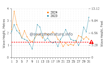 Altezza delle onde Maitencillo ad agosto