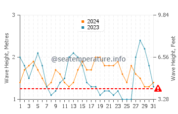 Waves height in Majanicho in August