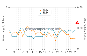 Waves height in Majene in August
