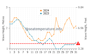 Waves height in Majorda in August