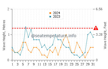Waves height in Makris Gialos Beach in August