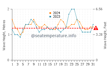 Waves height in Mal Pais in August