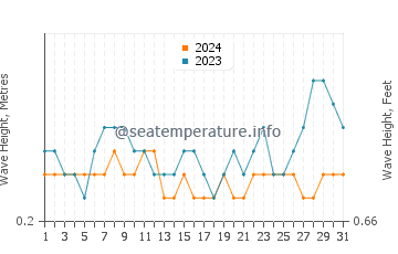 Waves height in Malita in August