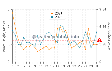Waves height in Mallacoota in August