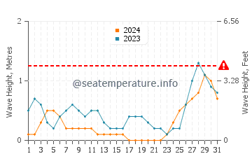 Waves height in Maloh in August