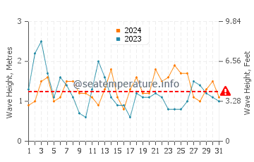 Waves height in Malpica de Bergantinos in August