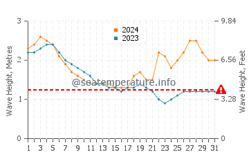 Waves height in Malvan in August
