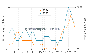Waves height in Malway in August