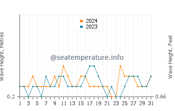Waves height in Mamuju in August