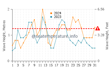 Waves height in Manantiales in August