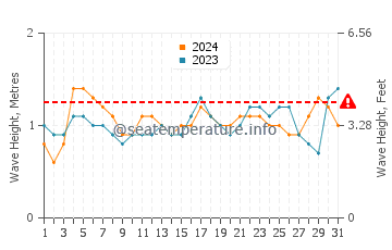 Waves height in Mancora in August