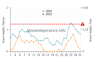 Waves height in Mandaon in August