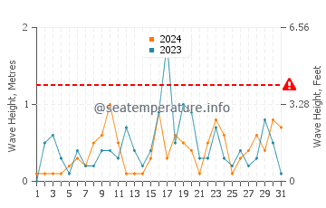 Waves height in Manistique in August