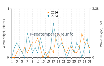 Waves height in Manitowaning in August