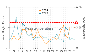 Waves height in Mar Menor in August