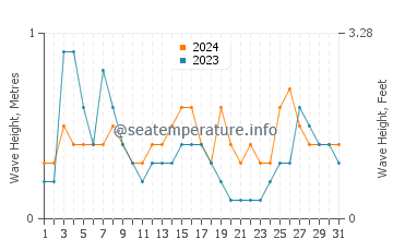 Waves height in Mar y Naranjo in August