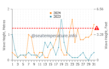 Waves height in Marahau in August