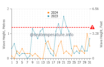 Waves height in Marambio Base in August