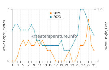 Waves height in Marao in August