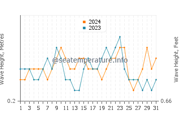 Altezza delle onde Marapanim ad agosto