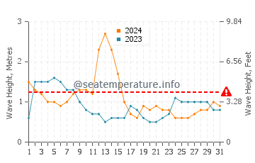 Waves height in Marcoola in August