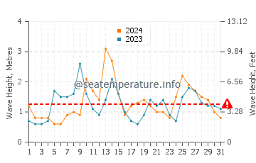 Altura das ondas Maresias em agosto