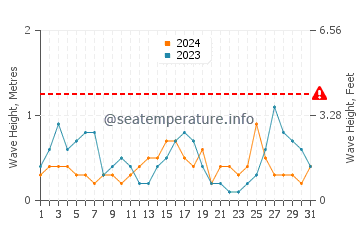 Waves height in Maresme in August