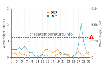 Waves height in Marina di Campo in August