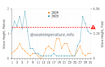 Altezza delle onde Marina di Pisa ad agosto