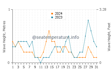 Waves height in Marina di Tertenia in August