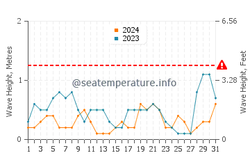 Waves height in Marina San Gregorio in August
