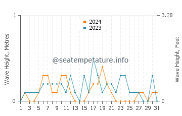 Waves height in Marine City in August
