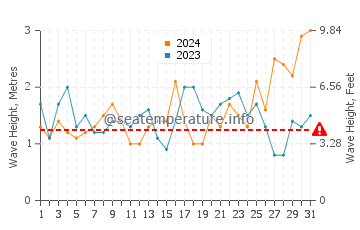 Waves height in Marion Bay in August