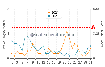 Altezza delle onde Marken ad agosto