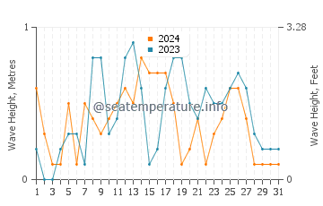 Waves height in Marmara in August