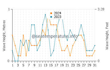 Waves height in Marmaraereglisi in August