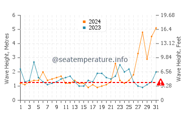 Waves height in Marrawah in August