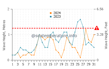 Waves height in Marsa Shagra in August