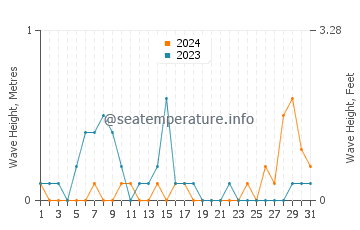 Waves height in Marugame in August