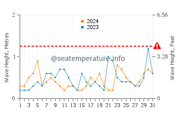 Waves height in Mary Esther in August
